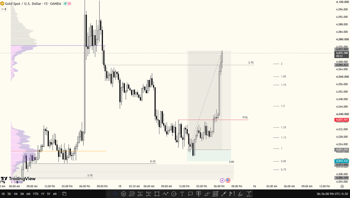 rgbkaiser's tweet photo. 1:9 RR - 520 Pips in $XAU 
Just Trust Your Process!!

#XAUUSD #FOREX https://t.co/0J8tjYn7uX