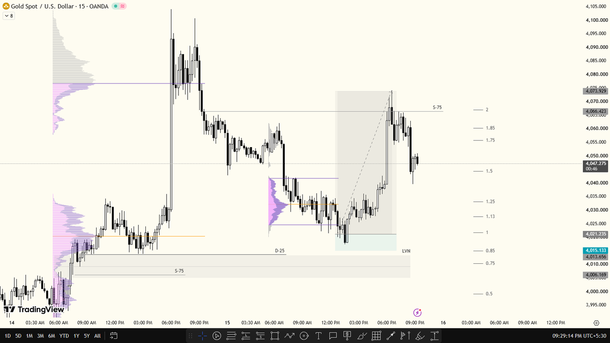 rgbkaiser's tweet photo. 1:9 RR - 520 Pips in $XAU 
Just Trust Your Process!!

#XAUUSD #FOREX https://t.co/0J8tjYn7uX