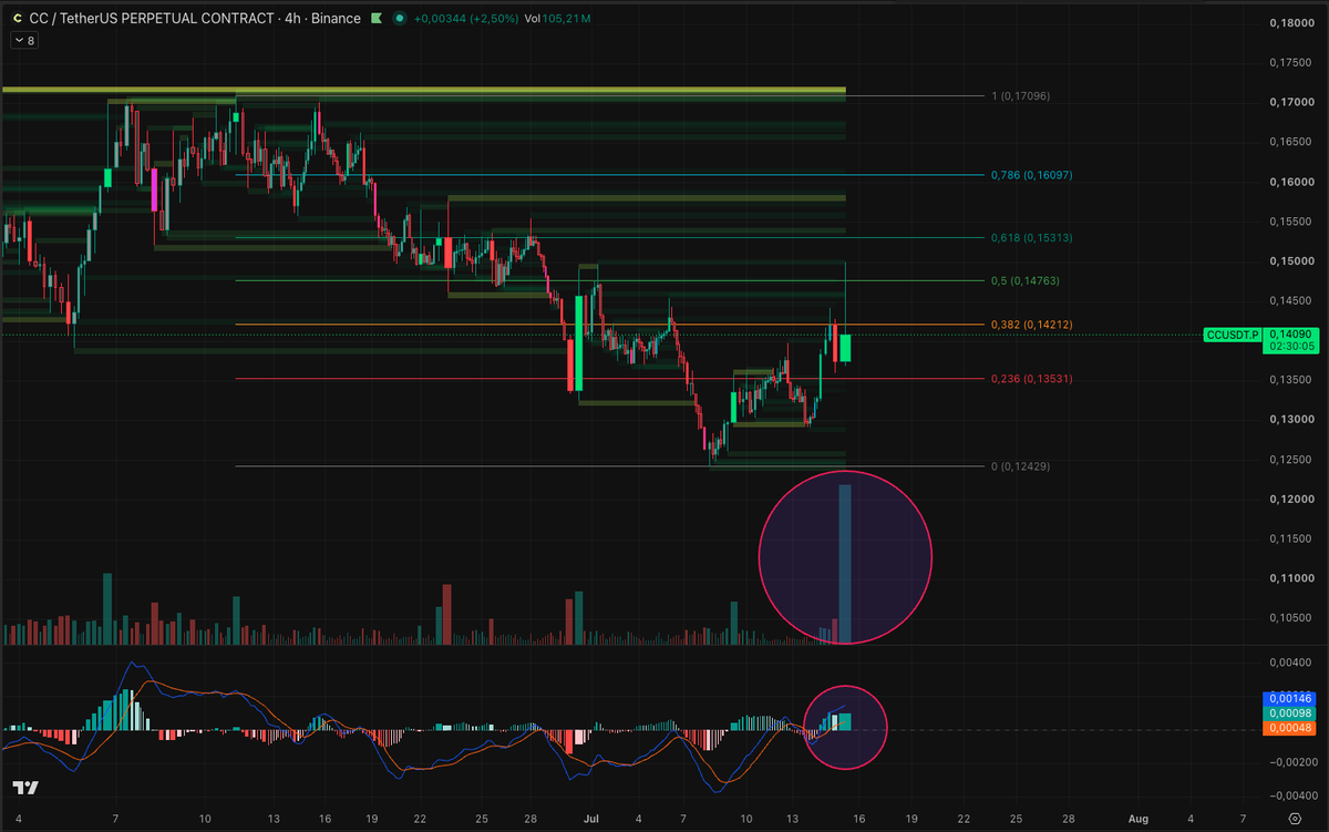 LongTermHold3r's tweet photo. 🚀 Canton Coin Sees a Massive Surge in Volume!

canton-network:native didn’t just print a trend reversal today — it continues to push higher with rapidly increasing bullish momentum, clearly reflected in the MACD.

At the same time, searches for Canton Network on X are exploding after the DTCC, in collaboration with Canton Network, launched its tokenization soft launch today.

Momentum is building fast. 📈

#CC #CantonCoin #CantonNetwork #DTCC #Tokenization #RWA #Crypto