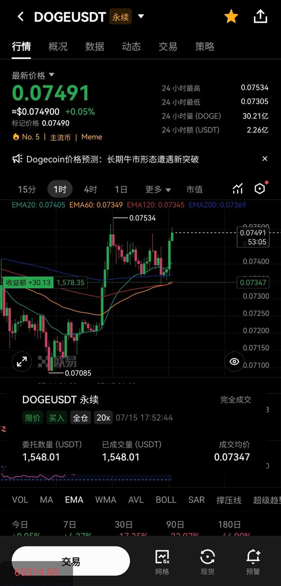 haoyieth's tweet photo. 纯傻逼韭菜一枚，明明看多，却他妈一回调就拿不住，想做T，ETH突破入场，急跌割肉在最低点，Ondo突破入场，回调到入场价，选择保本离场，又他妈止损在最低点！最后只剩了一单doge，震荡区绝不能手贱，容易上情绪，复盘看结构完好，纯意淫认为还会下跌！ https://t.co/hKTJHfMdfa