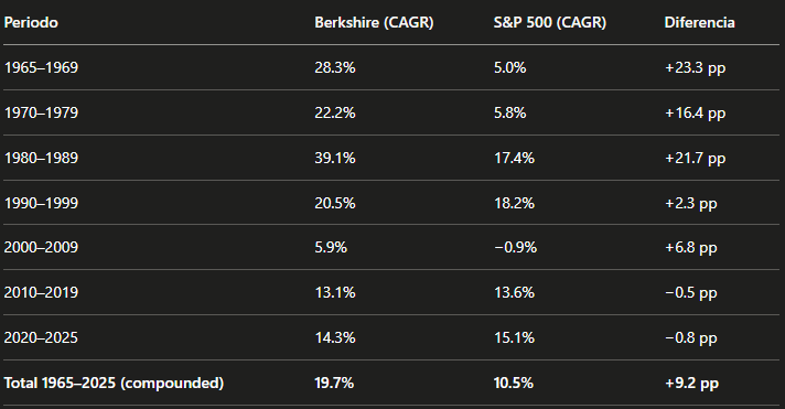 rentismocl's tweet photo. ¿Warren Buffet o S&P 500?

Berkshire Hathaway vs. S&P 500 — Rendimiento anualizado a 60 años: 19.7% vs. 10.5%.

- Equivale a una ganancia acumulada de 6,099,294% para Berkshire vs. 46,061% para el S&P 500.
- USD 1000 invertidos en Berkshire terminan siendo USD 60 millones, mientras que en el S&P 500 terminan siendo USD 461 mil.
- Interés compuesto en su máxima expresión. Una diferencia de tan solo ~9% en tasa de retorno anual termina siendo, en 10 años, una diferencia brutal.

*En las dos últimas décadas, el S&P 500 ha superado marginalmente a Berkshire (y para todos los efectos podríamos decir que ha sido casi un "empate"). ¿Cómo serán las décadas que vienen?

#BerkshireHathaway #SP500