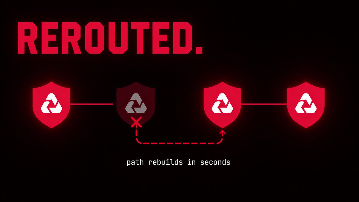 WeftNetwork's tweet photo. Node drops mid-session. What happens to whoever is routing through it?

Network detects the outage in seconds and rebuilds the path through available nodes. Connection pauses briefly and resumes. No session data lost, no logs exposed, reputation score takes a small hit and recovers with uptime.

Built to route around failure. That is why many nodes beat one.