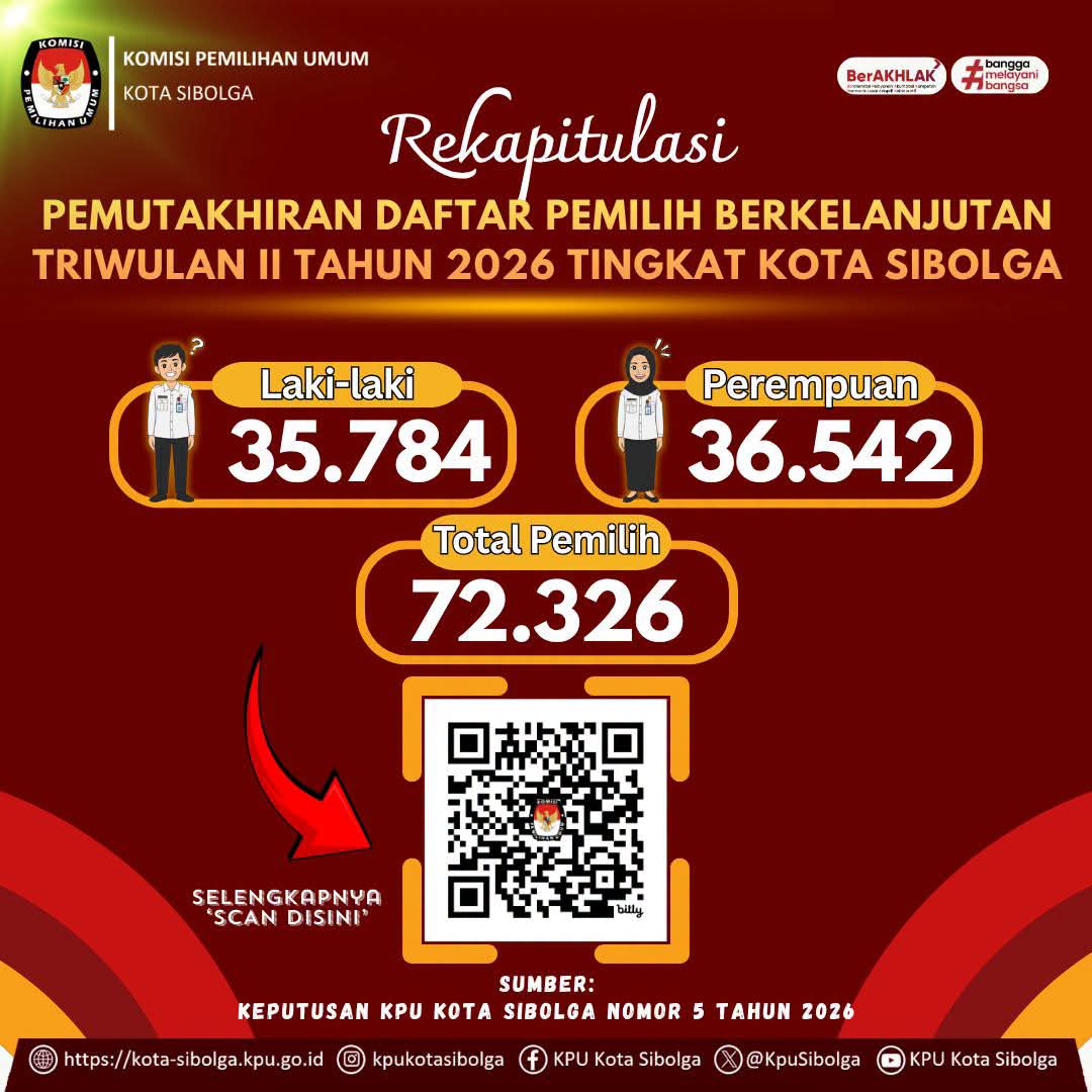 KpuSibolga's tweet photo. #TemanPemilih, berikut Rekapitulasi Pemutakhiran Daftar Pemilih Berkelanjutan (PDPB) Triwulan II Tahun 2026 Tingkat Kota Sibolga, Provinsi Sumatera Utara.

Selengkapnya cek informasi ini ya...

#KPUMelayani https://t.co/9Haity7ikG