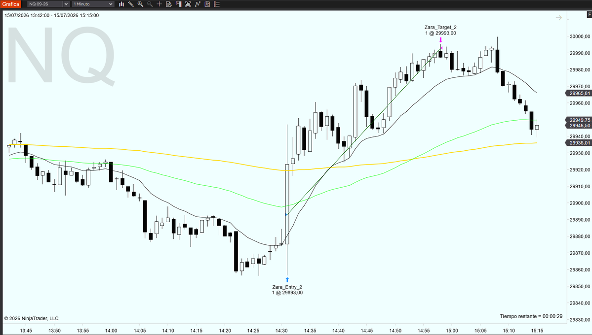 ddominguez3's tweet photo. Mi 5 operación de hoy 15 de JULIO. NQ +100 Puntos ($2.000)  Entrada y Target que marca el INDICADOR de Zara.  #dayTrading, #NinjaTrader Puedes seguirnos en Telegram  https://t.co/8sMQMoQZGK y en https://t.co/Ix6eupFPTd https://t.co/e4Z65eGO8b