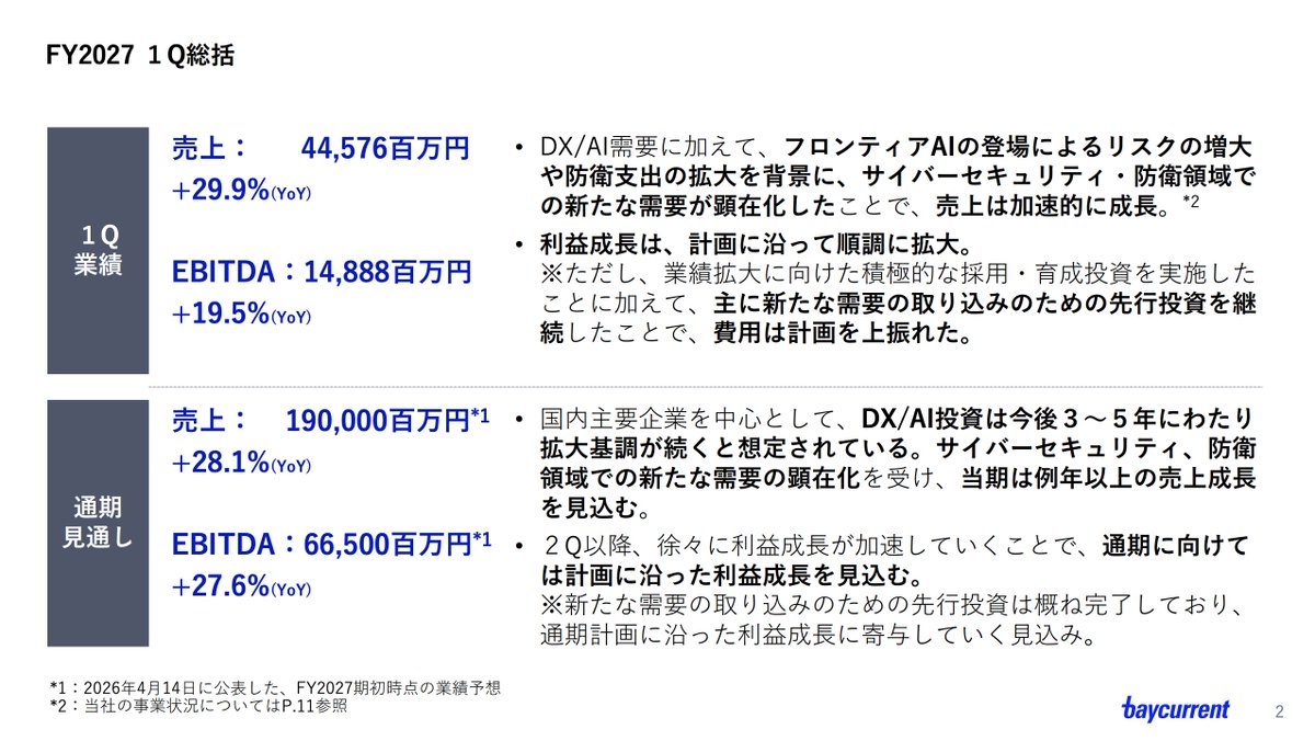 makemmd's tweet photo. ベイカレント、時価総額1兆円前後でなお売上高が+YoY29.9%で伸び四半期時点で445.7億円。サイバーセキュリティ、防衛領域が伸びてるのは面白い

前者についてはAIの進化で1億総攻撃者時代なので納得感高い
https://t.co/dhU2F59xnq https://t.co/P3X3U9VDpq