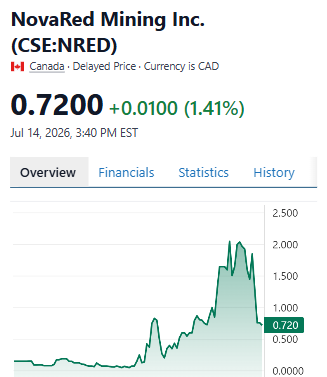 LilyThomps1399's tweet photo. Washington wants secure copper. Canada controls world-class mineral ground. Kristi Noem just joined the company trying to stand directly between them.

$NRED is valued at roughly C$26.9M, yet Bloomberg says its strategy now includes fall drilling in British Columbia, a potential US mine acquisition and eventual copper supply into the American market.

That is why Canada matters so much here. It gives NRED a credible critical-minerals base beside the world’s largest capital market and one of the most aggressive government-backed supply-chain programs.

What excites me is the leverage: one Canadian discovery, one US acquisition or one strategic connection could dramatically expand the story.

I’m in, you do you

$CRWD $IBM $PANW