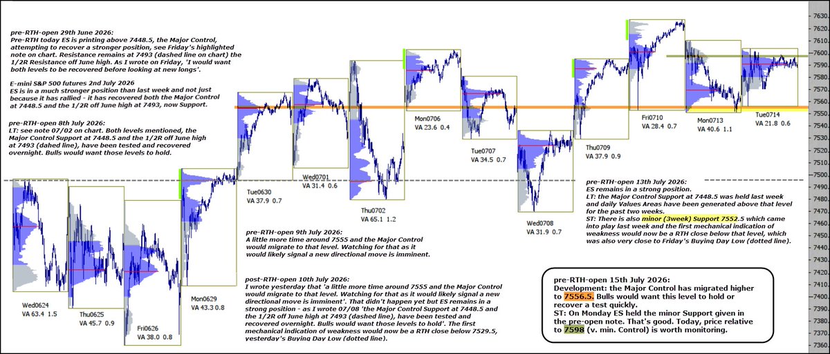 chartprofit's tweet photo. #ES_F Development: the Major Control has migrated higher to 7556.5. Bulls would want this to hold or recover a test quickly.
ST: On Monday ES held the minor Support given in the pre-open note. That's good. Today, price relative to 7598 (v. min. Control) is worth monitoring. https://t.co/2Cv7YONJ1G
