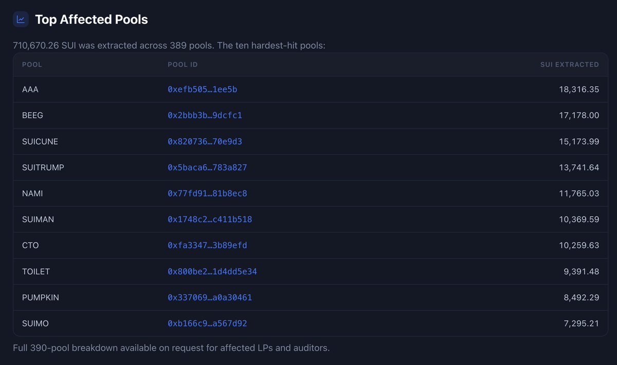 MischiefFinance's tweet photo. The stats are in for the SUI Network Exploit that surprisingly is being completely ignored by @SuiNetwork 

710,670 SUI and corresponding assets in 50/50 LP pools STOLEN from 389 community coins. 

@CetusProtocol exploit was addressed very quickly and Sui even rolled back the network to fix it i'm not mistaken. 
@AftermathFi exploit was covered by the foundation. 
@BlueMove_OA exploit themselves and run away with $700,000 and it's absolute crickets from @SuiFoundation @Mysten_Labs @SuiNetwork 

You may think that most coins on BlueMove are already dead and nobody will notice. This is not correct. I personally just fronted thousands of dollars to recover lost liquidity in my project @SUITRUMPCOIN and my community ON $SUI also have been adding greatly too. I've had conversations with other tokens who had their LP stolen too. We are not happy. Not happy at all. 

The longer you ignore this. The louder the situation is going to become.