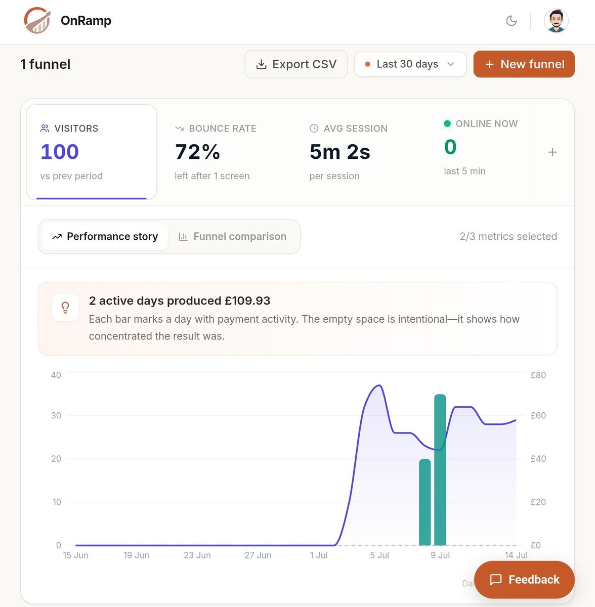 imdilhan's tweet photo. One thing I really liked about @DataFast_ was showing revenue directly on the chart.

I borrowed that idea for OnRamp.

Now you can see exactly when users converted and how much revenue those days generated, without jumping between dashboards.

Great ideas deserve to spread. https://t.co/wxscwKyxKp