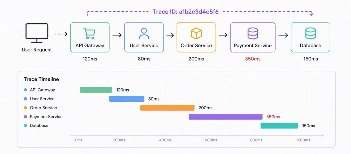 eshryaa's tweet photo. When one request touches 10+ microservices, logs alone won't tell the full story.

Distributed tracing follows the request with a single Trace ID across every service, revealing where latency or failures occur which make debugging distributed systems far less painful. https://t.co/XciT9W566P