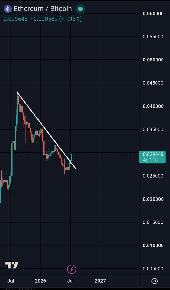 CryptoWizardd's tweet photo. Eth vs #btc

👀🚀 https://t.co/hSNLVcNoXe