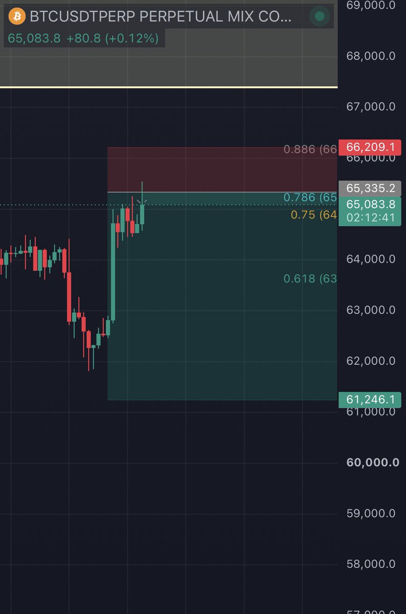 dcarslan's tweet photo. $BTC short filled. This closes half at 63500, and we reassess. https://t.co/eGuMq7D8mG