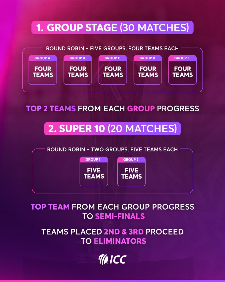 ICC's tweet photo. The ICC Men’s @T20WorldCup 2028 will have a change in structure from the recent edition that will add to the thrill of what’s already a world-class and inclusive tournament!

More details 👉 https://t.co/qWK5Ylk0Nf https://t.co/pYAcG6rd2t