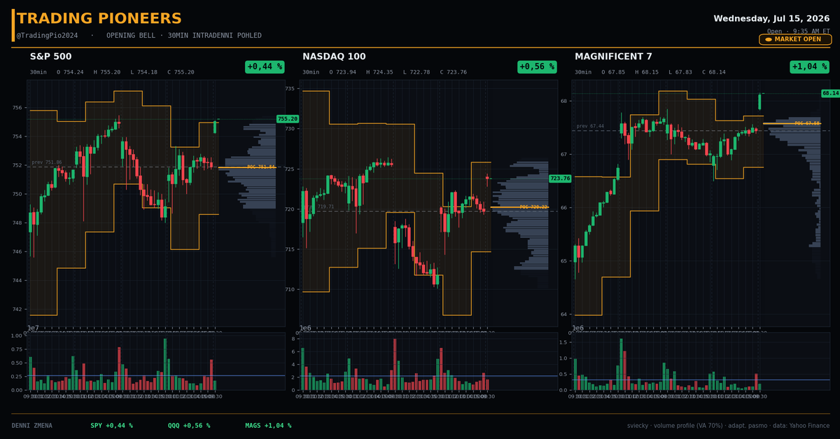 TradingPio2024's tweet photo. 🔔 Opening Bell: Software a banky ženou trh výš, zdravotní pojišťovny krvácí

Risk-on open s ostrou mezisektorovou rotací: kapitál teče do růstového techu a velkých bank, zatímco managed-care a pojišťovny dostávají přes prsty. Volatilita splaskává, spekulativní apetit roste — trh jede v ofenzivě.

📊 Technický rozbor: Indexy v mírné extázi
• Indexy pod lupou: SPDR S&P 500 $SPY 755,12 (+0,44 %, +1,12 % MTD), Invesco QQQ $QQQ 723,72 (+0,56 %), SPDR Dow $DIA 525,96 (+0,24 %). Široká zelená, grind higher přes celý board.
• VIX (Volatila): iPath $VXX -1,35 % — index strachu klesá, nikdo nespěchá kupovat pojištění. Risk-on potvrzeno.
• Krypto sentiment: iShares Bitcoin ETF $IBIT 37,03 (+1,23 %, +11,23 % MTD) — spekulativní kapitál v plné síle, BTC ETF drží nejsilnější měsíční trend na dashboardu.

🔄 Sektorová analýza: Software válcuje, zdravotnictví v kapitulaci
• Software a banky v čele: Oracle $ORCL +2,80 %, Salesforce $CRM +2,20 %, ServiceNow $NOW +2,04 %, IBM $IBM +2,81 %. K tomu banky v earnings módu — JPMorgan $JPM +2,00 %, Wells Fargo $WFC +1,77 %, Bank of America $BAC +1,70 %, a BlackRock $BLK letí +6,88 %.
• Managed care v krvi: zdravotní pojišťovny masakr — Elevance $ELV -11,50 %, Centene $CNC -7,70 %, Cigna $CI -2,75 %, UnitedHealth $UNH -2,44 %, CVS $CVS -2,27 %. Instituce hromadně likvidují pozice ze strachu z nákladů na péči. Přidávají se P&C pojišťovny: Progressive $PGR -8,35 %.
• Anomálie dne: PayPal $PYPL exploduje +13,30 % — masivní short squeeze / re-rating fintechu. Zbytek trhu drží relativní sílu, defenziva (staples) mírně zaostává, safe-haven dluhopisy vlažné.

Závěr: $QQQ nad předešlým close 719,71 potvrzuje býčí kontrolu. Klíčový support drží na 717 (dnešní ranní low zóna), rezistence čeká na 726 — nad ní se otevírá cesta k novým ATH. Pokud býci ztratí 717, rozjede se gap-fill směrem dolů.

Vsadili byste na pokračování squeeze v $PYPL, nebo je masakr zdravotních pojišťoven signál hlubší rotace pryč z defenzivy? Napište svou strategii do komentářů 👇

V 2025 +105,43 % → sleduj pro live obchody 📈

#trading #akcie #investovani #burza #SP500 #Nasdaq #PYPL #JPM #ELV #OpeningBell