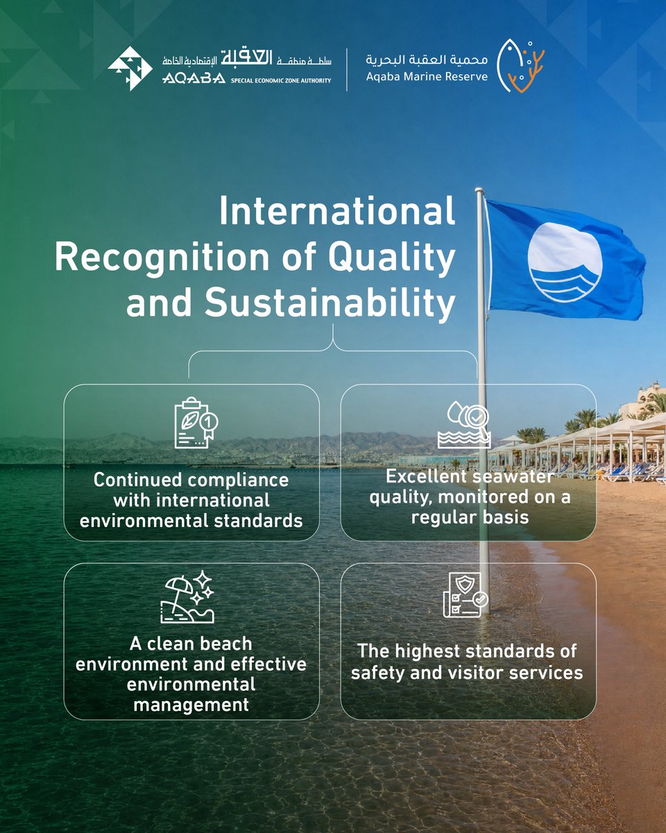 ASEZA2001's tweet photo. For the 4th consecutive time, ASEZA has raised the Blue Flag at the Blue Beach in the Aqaba Marine Reserve.
An achievement that reflects Aqaba's commitment to water quality, safety, environmental management, and the protection of marine biodiversity.
#BlueFlag https://t.co/Ej2n0gJdfh