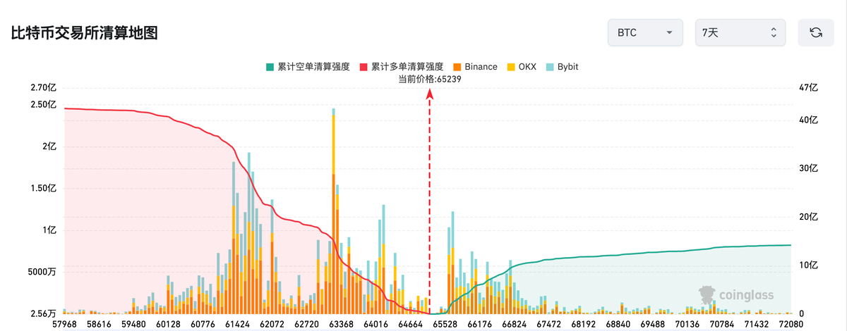 cloakmk's tweet photo. 最近几天BTC上涨本质上来自：

CPI超预期回落
加息预期下降
美债收益率回落

属于宏观驱动，能冲到什么位置需要看市场情绪能持续多久，后续能否有真金白银的跟上！

从清算地图数据来看，63300和61400附近堆积了大量多头清算仓位，远高于上方66000-66800区域的空头清算量。

从技术面来看 bitcoin:native 目前仍然处于熊市中后期的反弹结构，而不是牛市主升浪。

日线虽然已经止跌回升，但真正的趋势反转必须站稳 66800-67000 上方，在此之前，所有上涨都只能定义为反弹。

从宏观角度来看，这轮上涨最大的推动力并不是ETF，而是最新CPI降温后，市场重新下调了加息预期。

美债收益率回落，纳指继续走强，风险资产整体获得喘息机会。

但需要注意的是：市场现在交易的是“不加息”，不是“开始降息”，真正的大规模流动性还没有回来。

所以未来7天，我认为概率最高的路径是：

先冲击65500-66800区域，利用空头止损和情绪修复继续推高价格，随后再测试63000附近流动性区域，完成一次筹码换手，再决定7月下半月真正方向。

关键位置
压力位：65500-66800
突破后：68000-70000

支撑位：63300
强支撑：62000-61400

我的观点很简单，现在既不是无脑看空的时候，也不是重仓追多的时候。

因为真正的大机会，往往不是出现在所有人都看见的时候，而是出现在市场把大多数人都甩下车之后。

未来7天，BTC最可能演绎的剧本不是单边上涨，而是先制造希望，再制造恐慌。