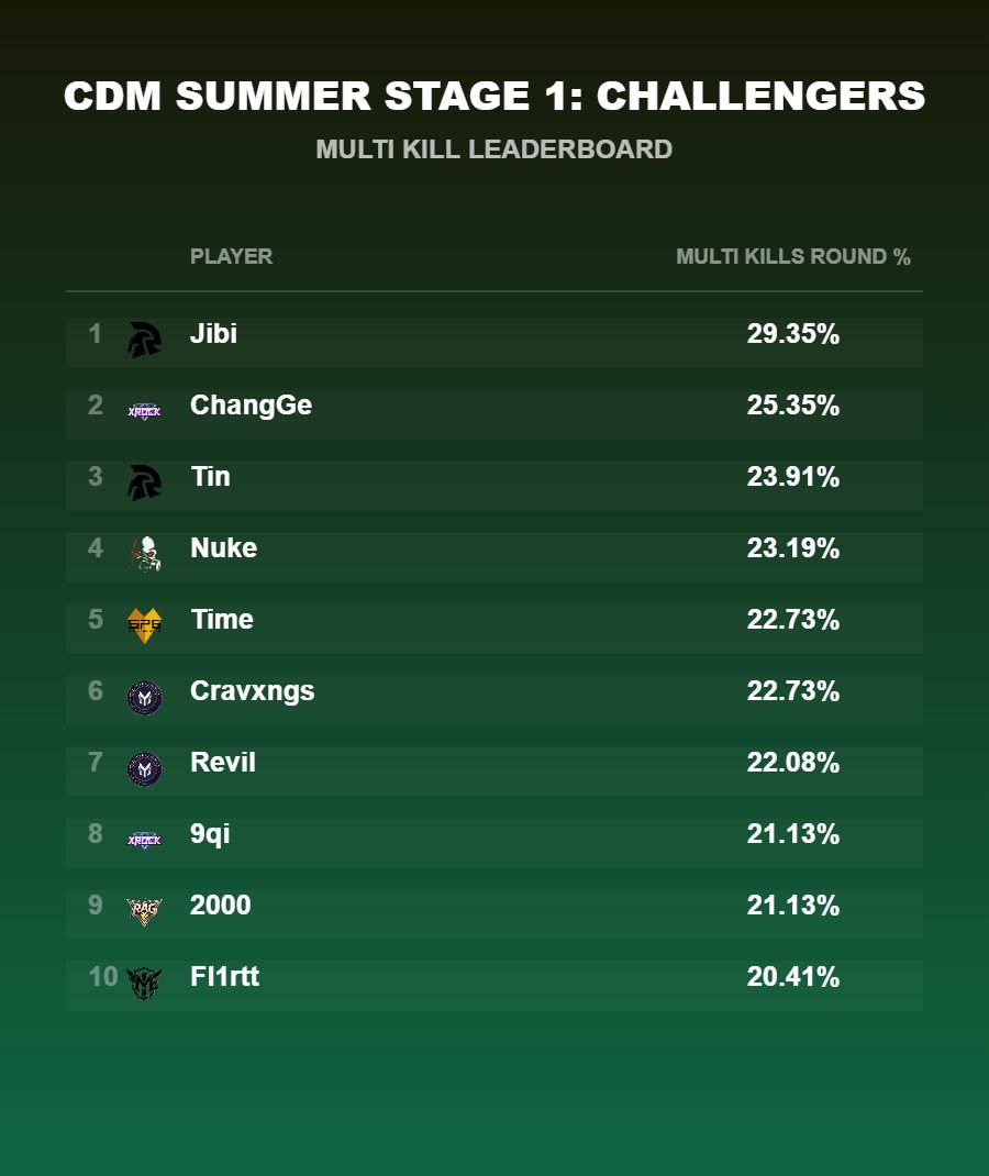 codmstats_guy's tweet photo. @pab1fps @lucaszinfps1 @fdx_ALUla @codm_solo @sevnxz @imnotfreezy @KingPeejayELV Challengers has been @tsmjibi 's playground. He dominates nearly every parameter and one other rival player is always there to back him
One major difference between challengers and masters is the much higher number of Snipers in the list https://t.co/yoFN1S7aVy
