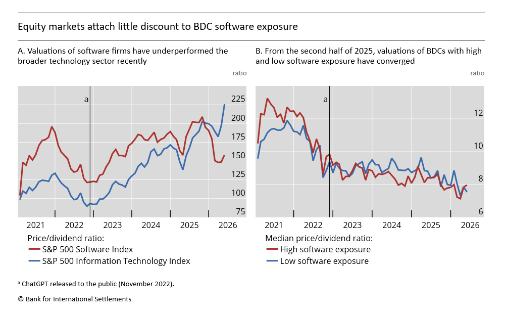 BIS_org's tweet photo. Generative #AI raises cash flow uncertainty for software firms. Yet loan spreads and #BDC valuations do not reflect a growing risk of software exposure, even as software equity valuations lag behind the broader tech sector for months.
https://t.co/lh6HpgFdyQ
#BISBulletin https://t.co/5LFaGdWhUW