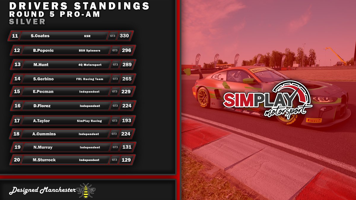 SimPlayMotor1's tweet photo. Silver Drivers PRO-AM. Next on the calendar is Oulton Park!
YouTube: https://t.co/Mzc6MTIh5o
Simgrid: https://t.co/Q80ZbMMrVb
.
.
.
.
@bigapplelogistics
@designedmanchester
#simplaymotorsport #championship #assettocorsacompetizione #ps5 #playstation #league #racingleague #esports https://t.co/EHi7FDoSpC