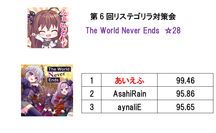 rstronger_'s tweet photo. #リステゴリラ対策会
ランキング更新しました https://t.co/MutOq3j5ve