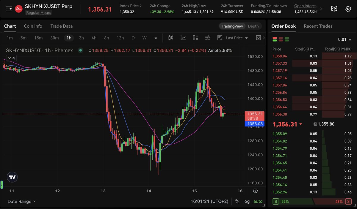 Federico0x's tweet photo. Following the chipmaker’s highly awaited Nasdaq debut on July 10, $SKHY on Phemex Futures has experienced significant volatility. SK Hynix is becoming an increasingly important part of the AI infrastructure story, as demand for memory grows alongside GPUs and data centers. https://t.co/0q51D5AeE2