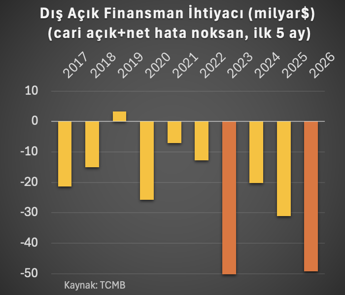 ali_hakan_kara's tweet photo. Size bir kötü bir de iyi haber vereyim.
Kötü haber: Bu sene ilk 5 ayda cari açık artı net hata noksan (finanse edilmesi gereken dış açık) 2023 yılı seçimi öncesindeki rekor düzeylere geldi.
İyi haber: İlk 5 ay geçti ve kritik bir sorun yaşanmadan bu açık finanse edildi.