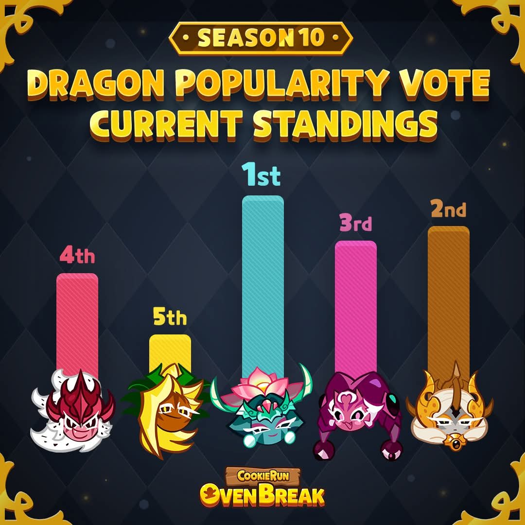 Daily_Ananas's tweet photo. I love how Ananas, the least known among the cookie dragons, is now loved by many  cookierun players  It's like I'm watching them succeed https://t.co/F8wzqyPNrH