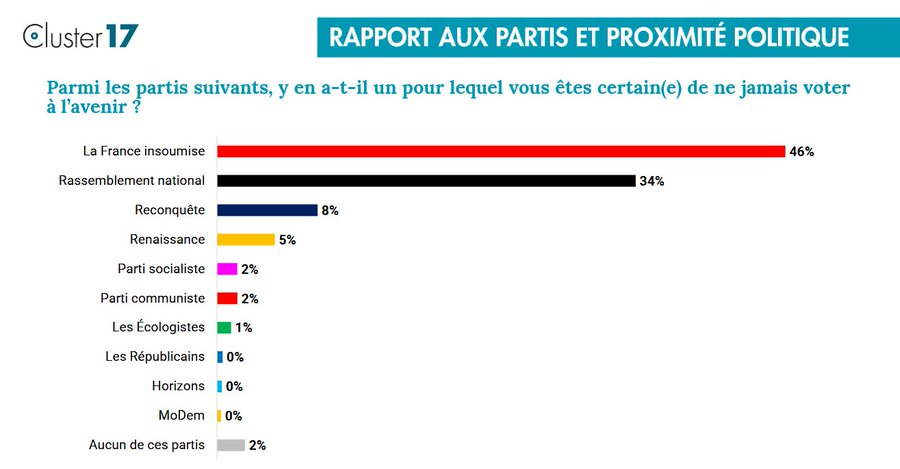 LunairePierre3's tweet photo. 🟥LFI, c'est le vote inutile à gauche !😀🍿 https://t.co/BDop7rRnih