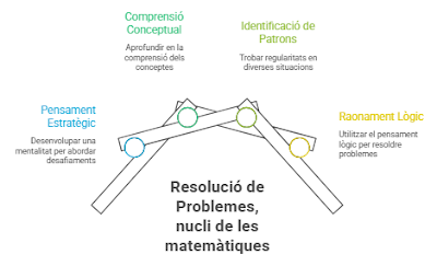 lluismora's tweet photo. #eduCat #MatEdu Si un alumne calcula bé, diem que "sap matemàtiques". Però calcular i pensar matemàticament no són la mateixa cosa. Article nou a #MarrodeNou 🧵 https://t.co/UTLDLEWY97