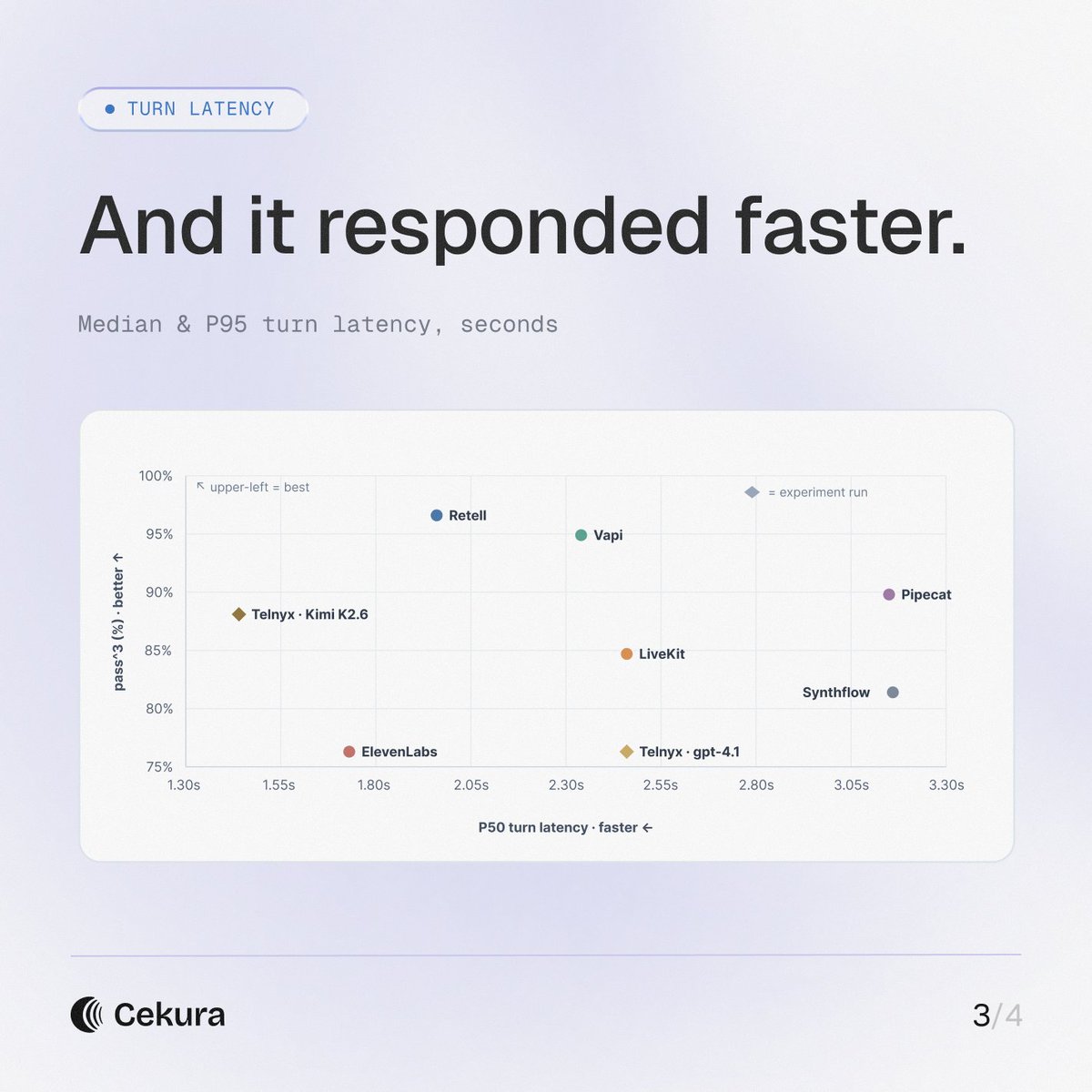 tarush_agarwal_'s tweet photo. Our voice AI benchmark got an overwhelming response last week, so we’re adding more providers and running more experiments.

This week, we added a new provider (@telnyx).

Since Telnyx supports open-source inference, we ran the exact same Ava agent on GPT-4.1 and Kimi K2.6.

Only the LLM changed.

Kimi came out ahead:

→ 88.1% pass rate vs 76.3%
→ 1.44s latency vs 2.46s
More accurate. Faster. Open source won this round. Full results here - https://t.co/a6qP47I7co

Let us know which experiments you want to see in the comments.
