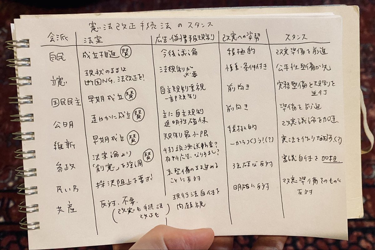 nbshm_'s tweet photo. 議事メモから表に書き起こしたら、参政党の話が❓だらけになってしまった。

※あくまでも私の理解です。
実際の発言は配信を視聴ください。

自民党：岩本議員
通常の公職選挙法と同様の投票環境整備を、憲法改正国民投票にも導入する。それが投票する側にも、選挙事務を行う側にも合理的である。

今回の法案を、改憲の内容に関わる政治的な法案ではなく、主として「公職選挙法との整合性を取る実務的・技術的改正」と位置付けている。
国民投票広報協議会の準備や広報制度の整備にも言及し、国民投票を実際に動かせる制度全体を段階的に整えようとしている（=改憲発議後に急拵えで制度を作るのではなく、先に実施環境を整える）

立憲民主党：田島議員
改憲手続き法（国民投票法）改正そのものを全面否定しているわけではない。

投票立会人などの技術的改正だけ進め、広告・資金・ネット上の偽情報規制を放置してはいけない。

特に、生成AIやディープフェイク、大量の有料ネット広告、広告資金の偏在、国民投票の公平性、国民が改憲を優先課題としていないことを重視していた。

単純な「改憲反対」というよりも、公平・公正を担保する法改正が終わるまで、改憲発議をしてはならない、という条件付き・手続保障型の慎重論（ここが共産党との違い。共産党は国民投票法の構造そのものを憲法96条に反するものとして問題視するが、立憲は制度を十分に修正すれば、将来的に国民投票を実施し得る余地を残している）