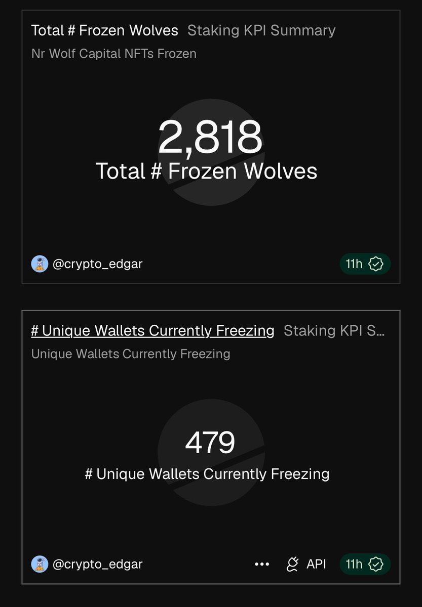 WolfCapital_'s tweet photo. Freeze your Wolves! 🧊🐺

2818 / 7000 = 40.2% of all Wolf Capital NFTs are Frozen! 

Frozen Wolves have a chance to win:

@Collector_Crypt Slabs 👀
NFTs
Tokens https://t.co/E9KJvz1izi