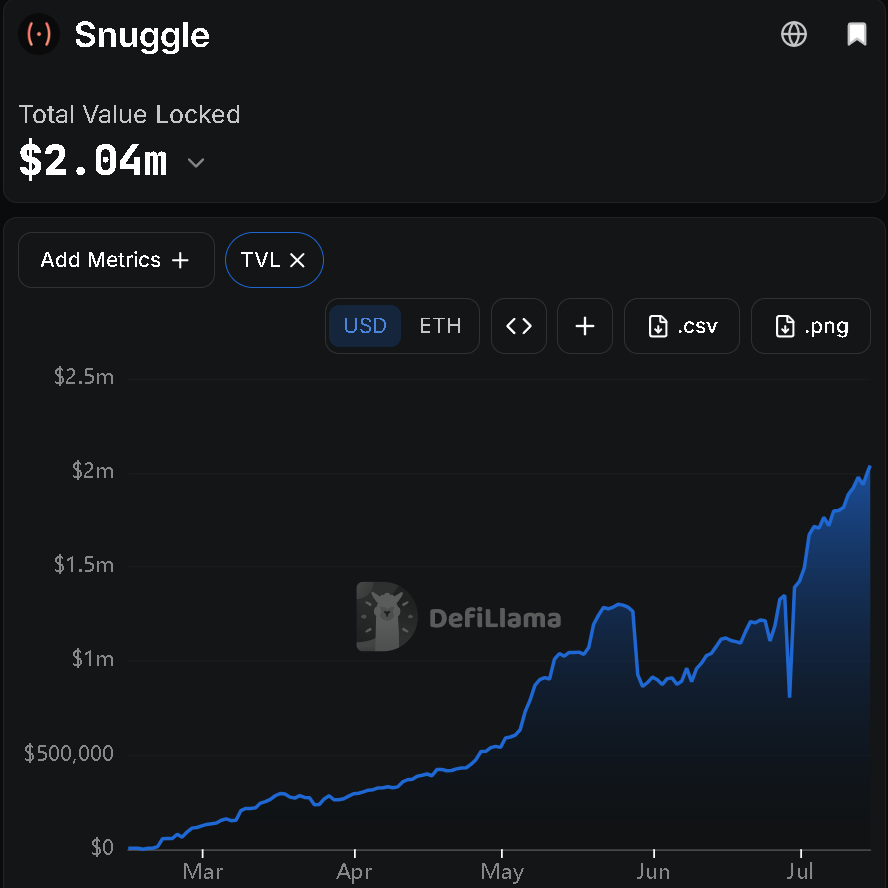 YaBonksOfficial's tweet photo. 🎉 WE JUST CROSSED $2 MILLION IN TVL 🎉

Look at this chart. Snuggle, plus MaxFi running on our rebalancing tech, just passed $2,000,000 in total value locked. That screenshot is straight from DeFi Llama, live.

We turned this on back in February. It's July. Five months to go from a flat line to two million, and along the way we've paid more than $326,000 in fees and rewards straight back to the people providing liquidity, across Base and Arbitrum.

None of this happens without you. Every LP who deposited, everyone who showed up to an AMA, asked a question, sent a friend our way, or just believed we were onto something early. This is your milestone as much as ours.

We are only getting warmed up! 🔥 

What is coming next:
- More Agent Max intelligence and new pools
- More chains and more partners
- More ways to earn and compound your bags
- Bigger numbers on that chart

Thank you for being here early!

Alex 'YaBonks' Walch
Founder of Snuggle and MaxFi