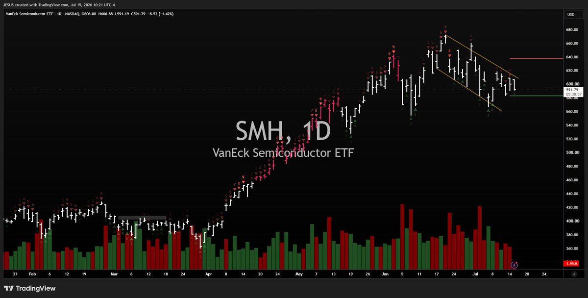 WallStJesus's tweet photo. $SMH https://t.co/ORUSHZnT3U