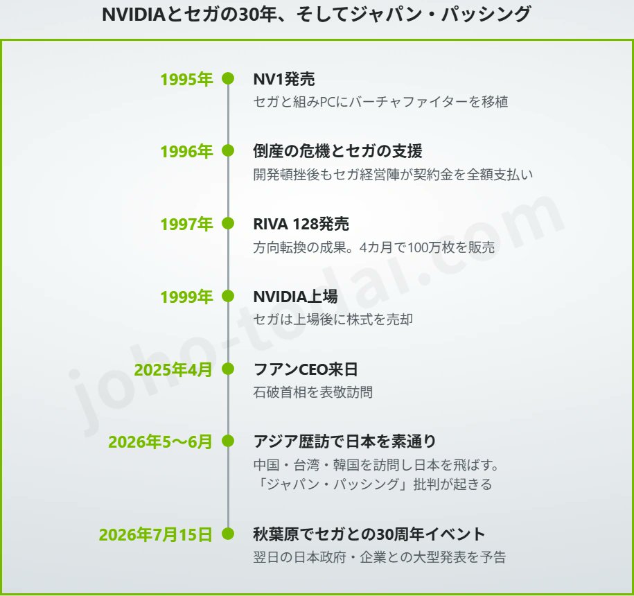 joho_no_todai's tweet photo. NVIDIAのフアンCEOが秋葉原のゲームセンターでセガとの30周年を祝った。

30年前にセガが差し出した500万ドルがなければNVIDIAは倒産していた。
セガがその出資を株式で持ち続けていれば約1兆ドルになっていたとフアン自身が語っている。

5〜6月のアジア歴訪で日本を飛ばした「ジャパン・パッシング」批判から約1カ月。
フアンは翌7月16日に日本の政府・企業との大型パートナーシップを発表すると予告した。

セガへの恩返しと日本への実利が同じ週に来る。