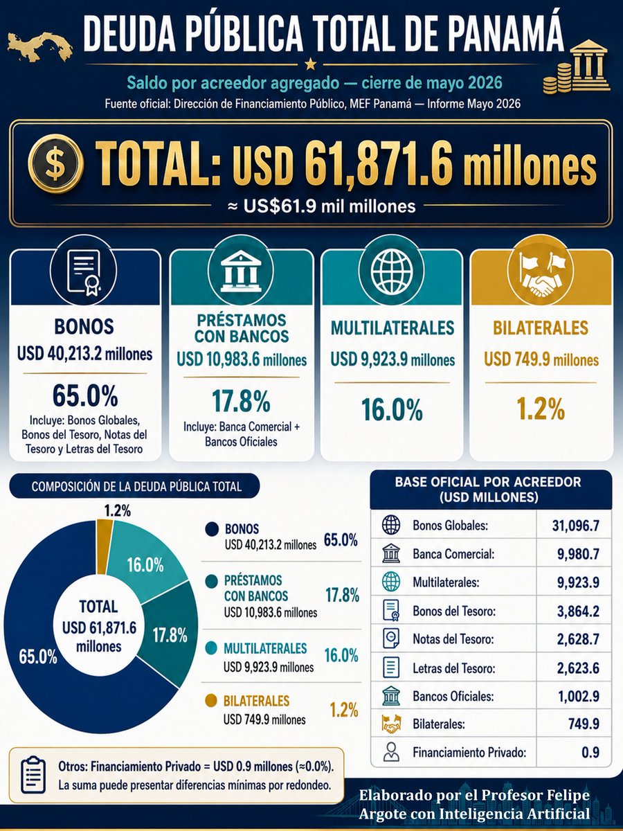 fargote507's tweet photo. A quien le debemos. Para los que salen con la pancarta de "FMI FUERA DE AQUÍ" les advierto que al FMI le debemos este monto exacto: $0.00 
Ni un solo centavo.... 
A las multilaterales que le debemos es a:
BID    4,327 MILLONES
BIRF  2,342 MILLONES
CAF   2,392 MILLONES
BCIE 753. MILLONES
OTROS 181 MILLONES 
Todos bancos regionales
El problema es que este gobierno ha preferido acordar préstamos con bancos trasnacionales en lugar de colocar bonos para que no se evidencie que el mercado ya nos quitó el grado de inversión