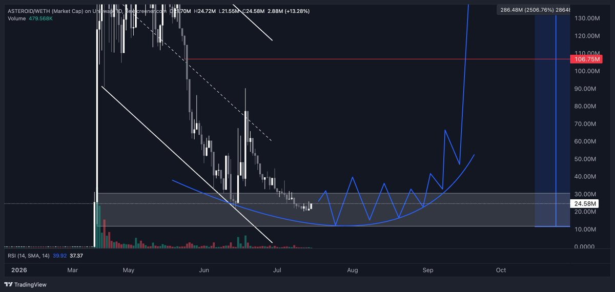 Web3xLee's tweet photo. $ASTERIOD Update:

The channel was respected a 300% move from the low after the SpaceX IPO pump + Asteroid confirmed mascot (plushy restock on official merch website). No channel breakout in these bear market conditions however.

The good news:
 
Vibes are returning to ETH — Robinhood chain memes running to millys, CASHCAT peaking over $200m MC aka. ETH liquidity is sitting idle and waiting to deploy. Not to mention the amount of ETH holders that didn’t bridge over.
 
ANSEM running to $450m MC was the first major sign that demand for memes is far from dead, everyone is just waiting for a narrative to ape.

ETHBTC relative strength while a tonne of bullish ETH fundamental news (tokenisation, L2s, institutional demand, chain upgrade, etc) is brewing and setting the stage for possible out-performance in the next bull run. If ETH bros make money, the flow down to higher risk beta is a natural sequence.

Honourable mention to dog coin buyers, specifically DOGE, SHIB and FLOKI who could see ASTERIOD undervalued in bullish market conditions and quite simply buy because they like dog coins + Elon (ofc there’s a chance Elon also drops a mention of Asteroid in honour of Liv).

NASA’s SpaceX Crew-13, currently targeted for mid-to-late September 2026. Perfect opportunities for zero-g indicator moments, crew photos/videos featuring the plush, and live broadcast highlights — exactly how Asteroid first gained fame on Polaris Dawn.

As a major NASA rotational flight to the ISS, it will have broad media coverage (NASA streams, news outlets, social amplification). Asteroid’s status as the official SpaceX company mascot makes inclusion highly plausible for morale or symbolic purposes.
 
Price is down 90% from ath. The risk reward is very favourable in this $20m MC range (and looks “cheap” relative to ath and against other hot memes).

27k holders (steady growth) and holding strong while the impatient sell to the patient. Imo it’s holding up very well given the split of attention + capital flowing to Solana and RH chain over the past month. Also no cabal/ insiders controlling supply giving this a real chance for healthy organic growth in the future.

The bad news:
 
It could be a long road before the next major move (mid-late September) but that’s if we don’t see people start to front run the SpaceX Crew-13 launch. Time-based capitulation is real so it will be a test and there are some major levels to hold but if it can, it offers one of the best ETH chain memecoin RR’s that I’ve seen since PEPE. 
 
No idea if it can pull a PEPE or the several other $1b MC meme runners we’ve seen over the years but I guess anything is possible when the stars align.