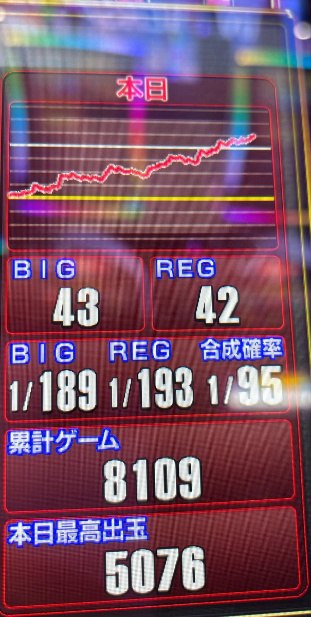 moti_01's tweet photo. 朝からファンキージャグラー2ぶん回した。ジャグラーで初めて4000枚超えて5000枚出した。これが設定6のジャグラー…！

8102G 43-42 84ペカ 1/95 🍇1/8.5
46枚が5000枚になった💪(⊙ω⊙💪) https://t.co/Y6vhyBRLb3