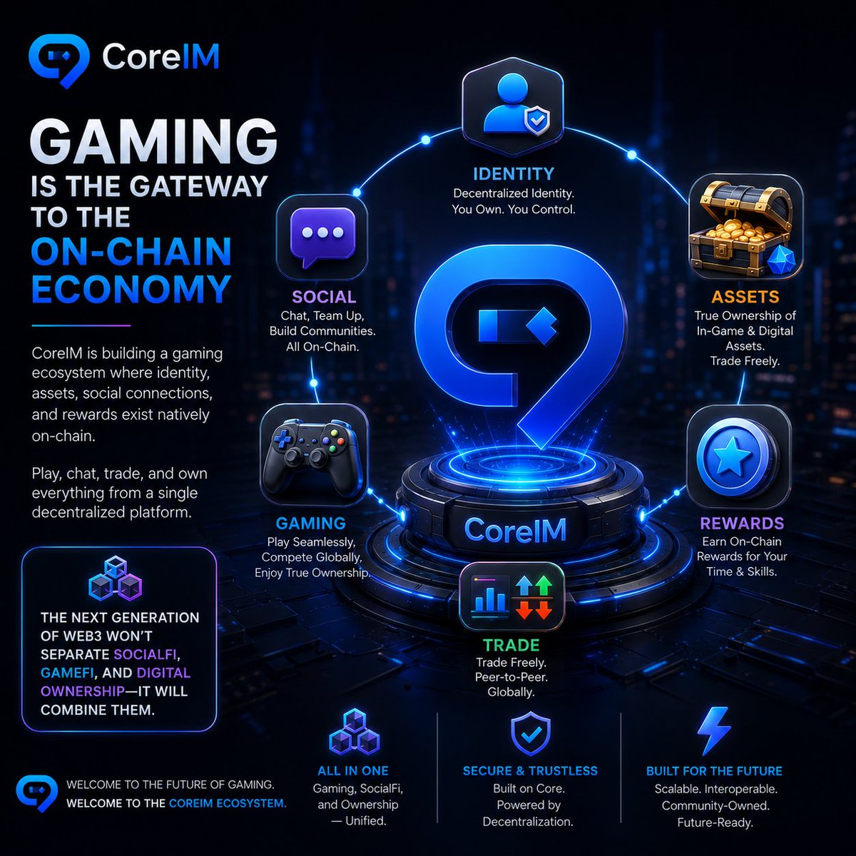 _CoreIM's tweet photo. Gaming is no longer just about entertainment — it's becoming the gateway to the on-chain economy.

We're building a gaming ecosystem where your identity, assets, social connections, and rewards exist natively on-chain. Imagine playing, chatting, trading, and owning everything from a single decentralized platform.

The next generation of Web3 won't separate SocialFi, GameFi, and digital ownership — it will combine them.

Welcome to the future of gaming. Welcome to the CoreIM ecosystem.