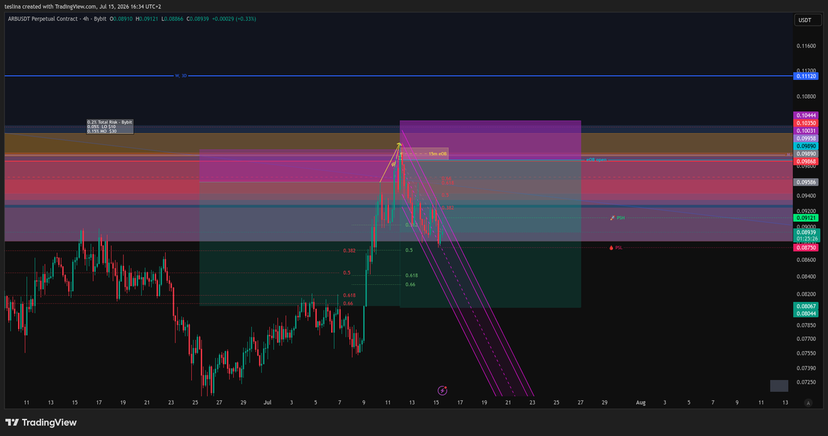 Teslin4's tweet photo. $ARB Short - unfortunately, my first LO touched SL, but I've entered again manually after confirmation. The losses from my first entry are already covered. 😎 https://t.co/owZqHR32qC
