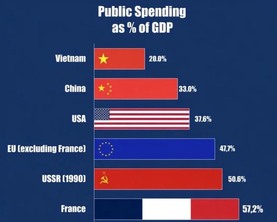 brivael's tweet photo. La France est plus communiste que l’URSS en 1990.

Oui, l’immigration de masse incontrôlée est un sujet.

Mais l’économie, c’est le nerf de la guerre.

Tout parti politique qui n’a pas dans son programme une baisse massive des dépenses, min 15/20 % du PIB, se fout de votre gueule et veut juste manger des petits fours à l’Élysée et faire plus de dette.