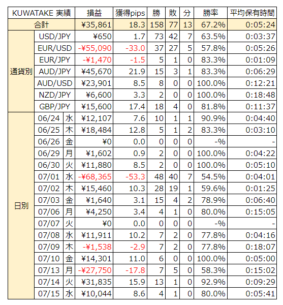 kuwatake_FX's tweet photo. 7/15のトレード結果✍️

+10,044円（+8.6pips）でフィニッシュ。
4トレード中3勝で勝率80％と、回数少なめでもしっかりプラスを積めました。
今日はムリに回数を増やさず、「取りやすい形」だけを狙い撃ち。
負けた1回もルール通りにさくっと損切りできたので、メンタル面はかなり安定してました。

この8.6pipsをどう再現していくか、明日以降もパターンを検証していきます。
コツコツ伸ばしていきます💹