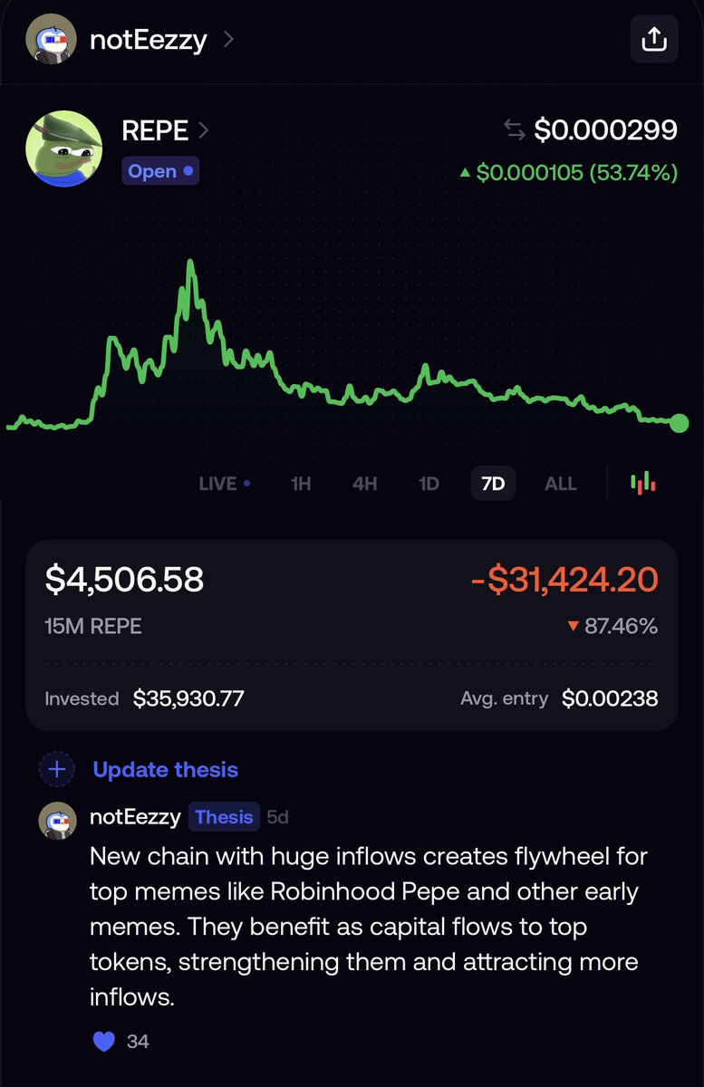 notEezzy's tweet photo. $30K down on $REPE and I don’t care.

If I am wrong, I will happily ride this down to zero and die being the last believer of my bags.

If I’m right however, we ride this higher than any can imagine and will be known as the guy who believed in something and got rewarded for it. https://t.co/BrankQbk1O