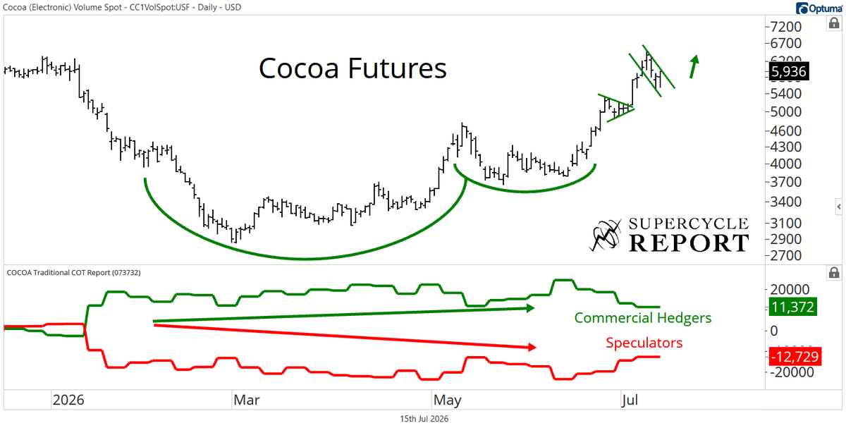 sam_gatlin's tweet photo. Cocoa futures are coiling up again https://t.co/EZroEoFIPE