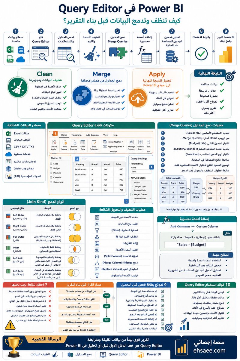 ehsaeespss's tweet photo. قوة تقارير #Power_BI لا تبدأ من الرسوم البيانية، بل من تنظيف البيانات وتنظيمها داخل Query Editor. فكل دقيقة تستثمرها في تجهيز البيانات توفر عليك ساعات من تصحيح النتائج لاحقًا.
#البحث_العلمي #تحليل_احصائي #تحليل_البيانات #الدراسات_العليا https://t.co/Xj8FDiRiW6
