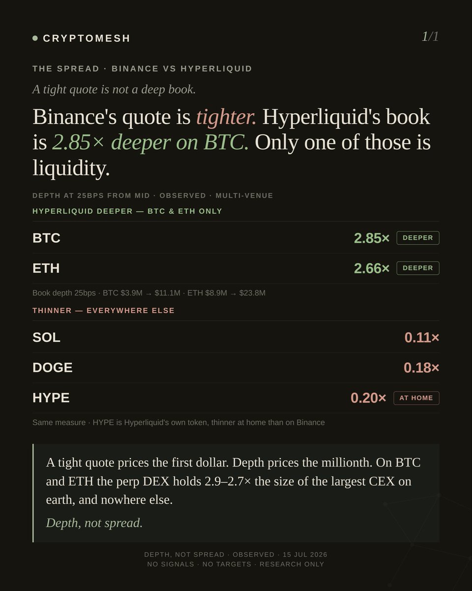 Cryptomeshintel's tweet photo. Binance’s $BTC quote is tighter. Hyperliquid’s book is deeper. Those aren’t the same thing.

Book depth within 25bps of mid:
$BTC: Binance $3.9M vs Hyperliquid $11.1M, so 2.85x
$ETH: Binance $8.9M vs Hyperliquid $23.8M, 2.66x

Then it just stops. SOL 0.11x, DOGE 0.18x, and HYPE, its own token, 0.20x the depth at home.

A tight quote prices the first dollar. Depth prices the millionth. Spread is not liquidity.

Research only.