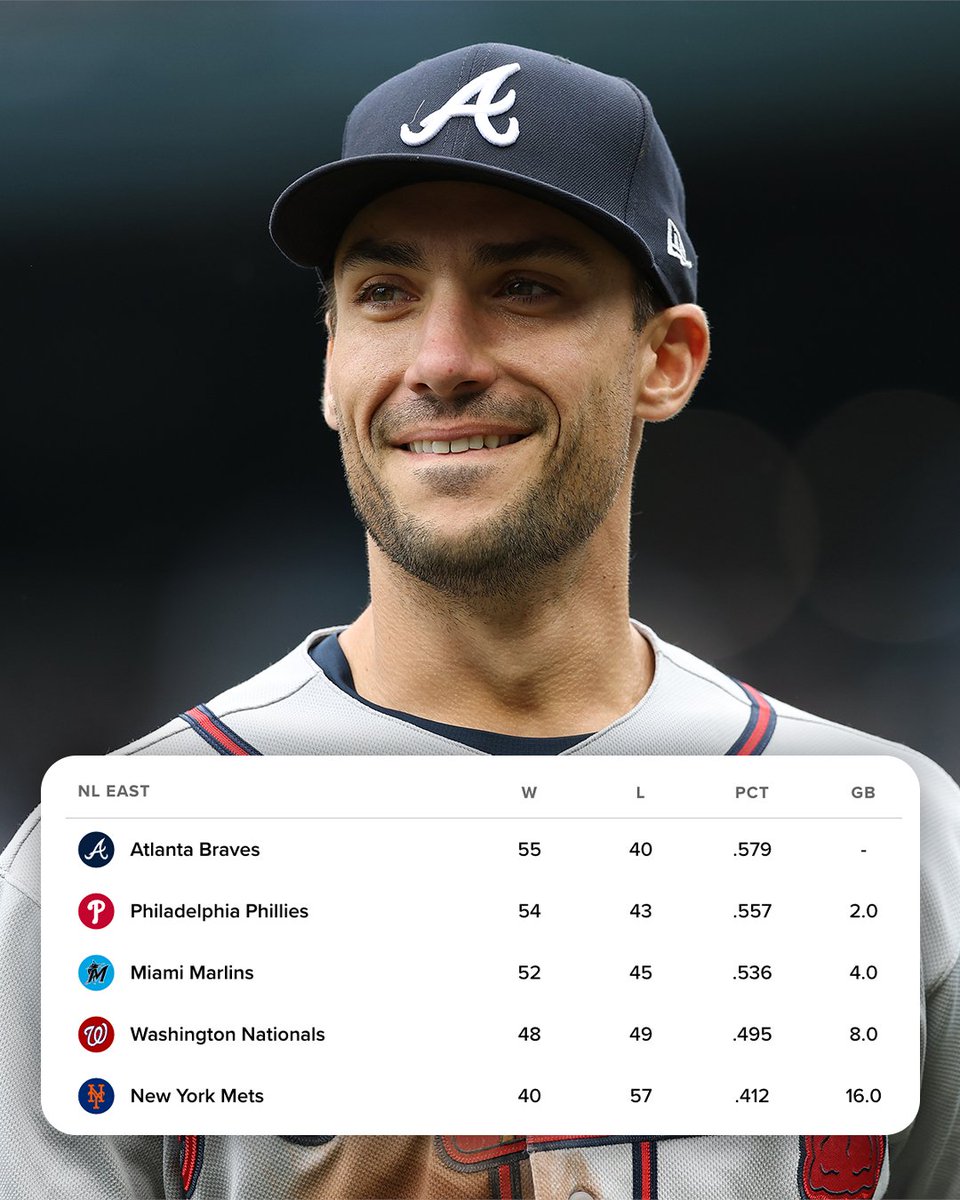 MLB's tweet photo. A close race is shaping up in the NL East! https://t.co/Lz2b359n0j