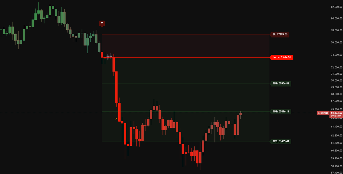 LokidNFT's tweet photo. 🚨 La mayoría no pierde dinero por falta de indicadores. Pierde por falta de contexto.

📈 Hace un tiempo vengo probando @Real_AlgoAlpha y la verdad es que me sorprendió para bien.

Lo que más me gustó es que no importa el nivel que tengas.

Si recién empezás, tenés señales listas para seguir.

Si ya operás hace tiempo, tenés indicadores mucho más completos para hacer tu propio análisis.

Tienen distintos planes según lo que estés buscando:

📊 Indicators Plan
Ideal si te gusta analizar el gráfico.

→ Indicadores premium para TradingView
→ Señales de compra y venta
→ Objetivos (TP) y Stop Loss (SL)
→ Herramientas para entender mejor lo que está haciendo el mercado

⚡ Signals Plan
Si preferís recibir oportunidades ya analizadas.

→ Alertas de Scalping
→ Señales Swing
→ Entrada, TP y SL ya definidos
→ Explicación de cada operación

🤖 VIP Bundle
Incluye absolutamente todo.

→ Todos los indicadores
→ Todas las señales
→ Automatización compatible con exchanges
→ Comunidad privada y análisis exclusivos

Lo que realmente me convenció es que no promete hacerte ganar siempre.

Simplemente te da más información, mejores herramientas y un análisis mucho más completo para que las decisiones dependan menos de la intuición.

🎁 Si querés probar AlgoAlpha, con mi código Lokid_NFT obtenés hasta un 50% de descuento en los distintos planes.

🔗 https://t.co/H1AaRxKzRg

💬 Si no sabés qué plan elegir, respondé este post y te doy una mano.

#Bitcoin #Crypto #Trading #TradingView #AlgoAlpha #LokidNFT