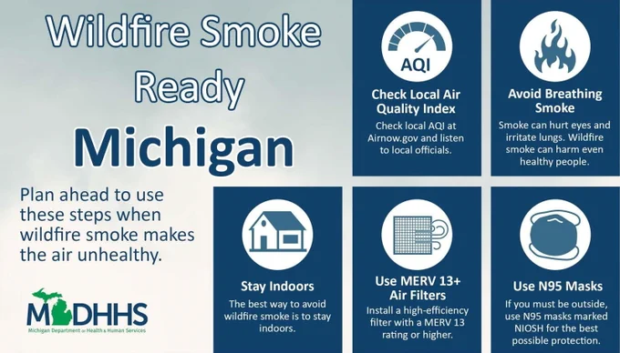 Graphic titled ‘Wildfire Smoke Ready Michigan’ from MDHHS. It lists steps to protect health during wildfire smoke: check local Air Quality Index, avoid breathing smoke, stay indoors, use MERV 13+ air filters, and use N95 masks. Includes icons for each step.”