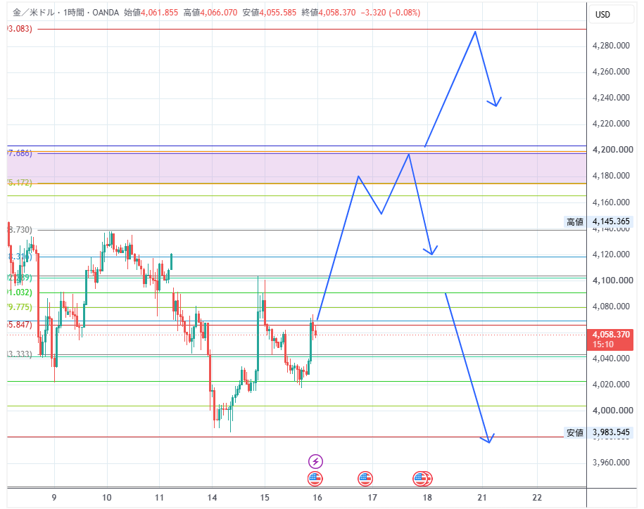 mar_tama2014's tweet photo. こんな感じか🤔

#XAUUSD 
#FX https://t.co/Z8qGugX2v1